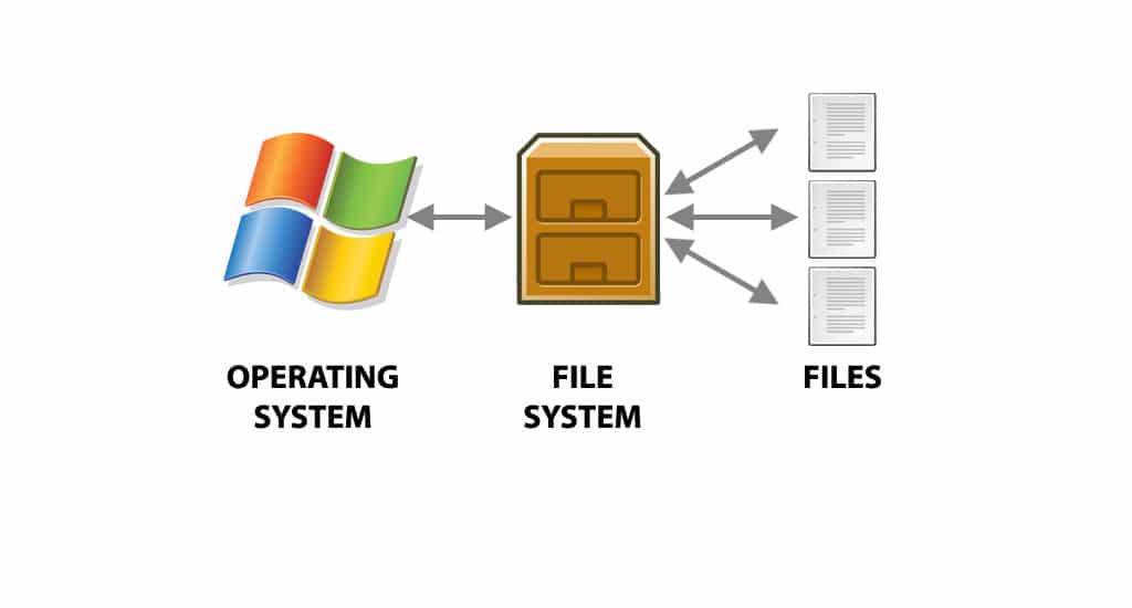 Resultado de imagem para File System – O que é o sistema de arquivos