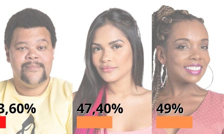 BBB20 - Segundo enquete, Paredão ainda não está decidido