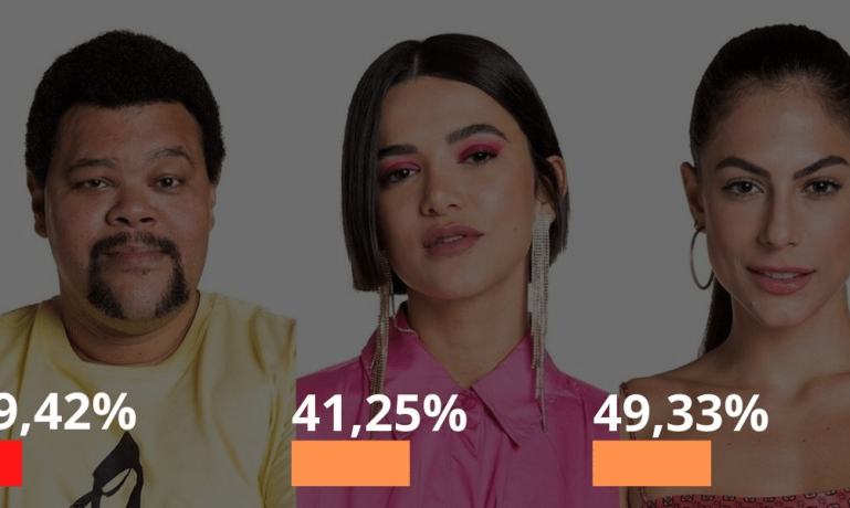 Resultado da Enquete do Paredão com Mari eliminada