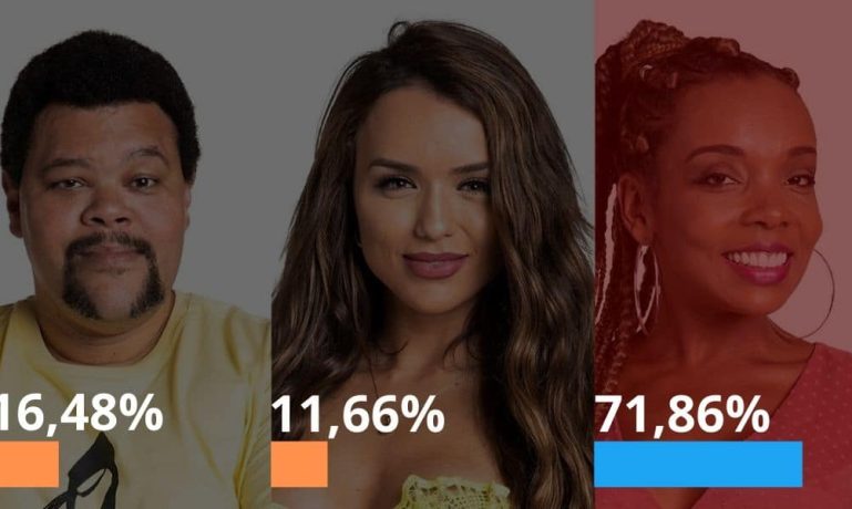 Resultado Parcial Enquete BBB20 - Paredão Babu, Rafa, Thelma