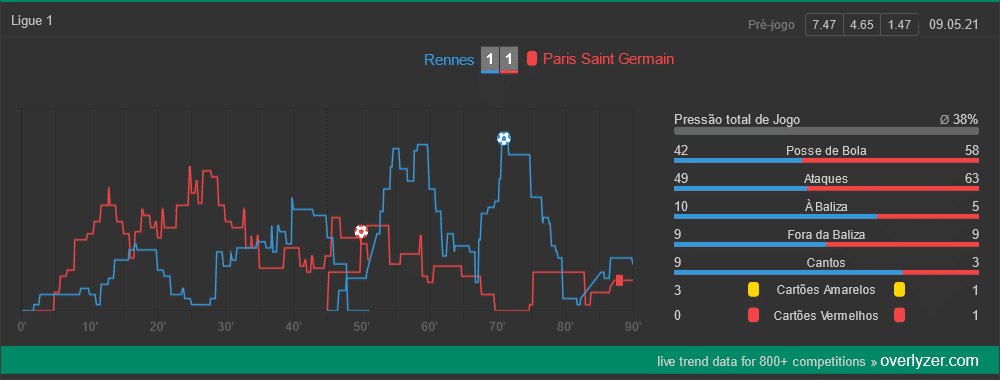 Gráfico Overlyzer - Rennes x Paris Saint Germain