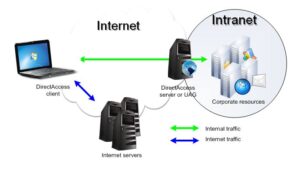 Entenda o que é a Intranet e para que serve? • Proddigital