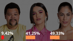 Resultado da Enquete do Paredão com Mari eliminada