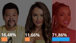 Resultado Parcial Enquete BBB20 - Paredão Babu, Rafa, Thelma